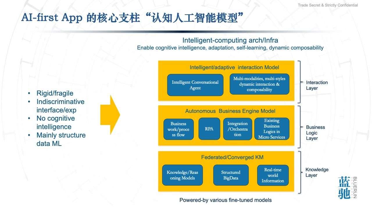 通向AGI之路 | 藍馳創投石建平 智能計算與AI-First應用，云計算的后時代