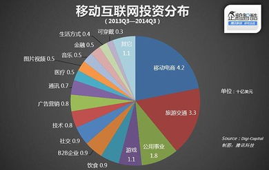 移動互聯(lián)網(wǎng)投資熱潮 電商領域成吸金主力，研發(fā)維護需求激增